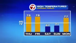 Some showers then warmer temperatures